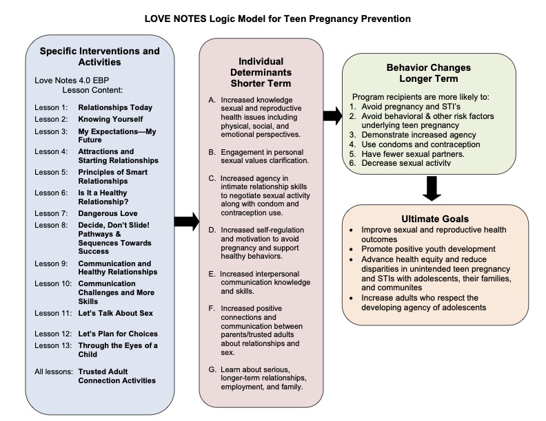 Love Notes 4.0 EBP Logic Model